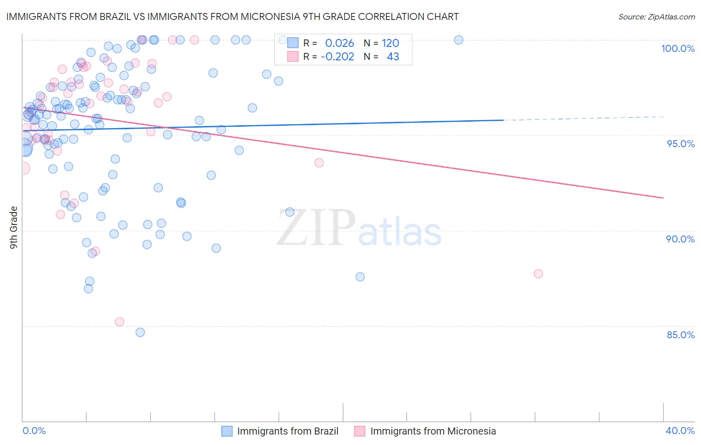 Immigrants from Brazil vs Immigrants from Micronesia 9th Grade