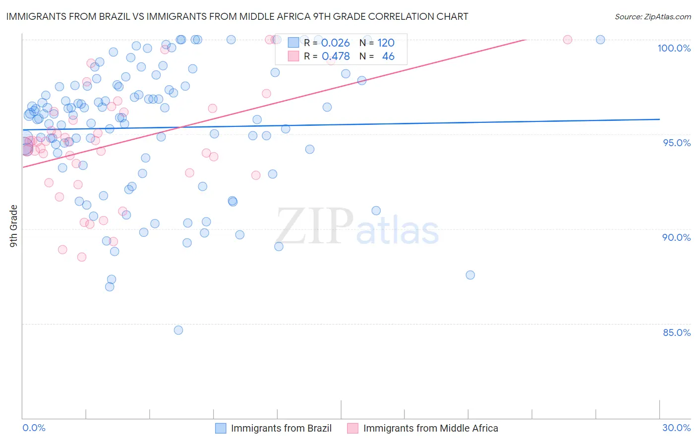 Immigrants from Brazil vs Immigrants from Middle Africa 9th Grade