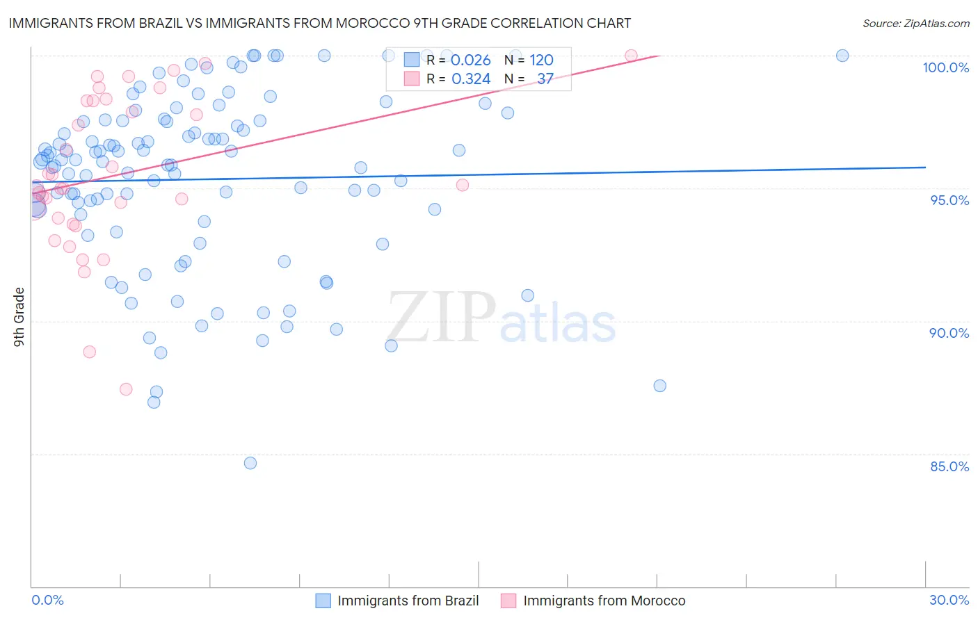 Immigrants from Brazil vs Immigrants from Morocco 9th Grade