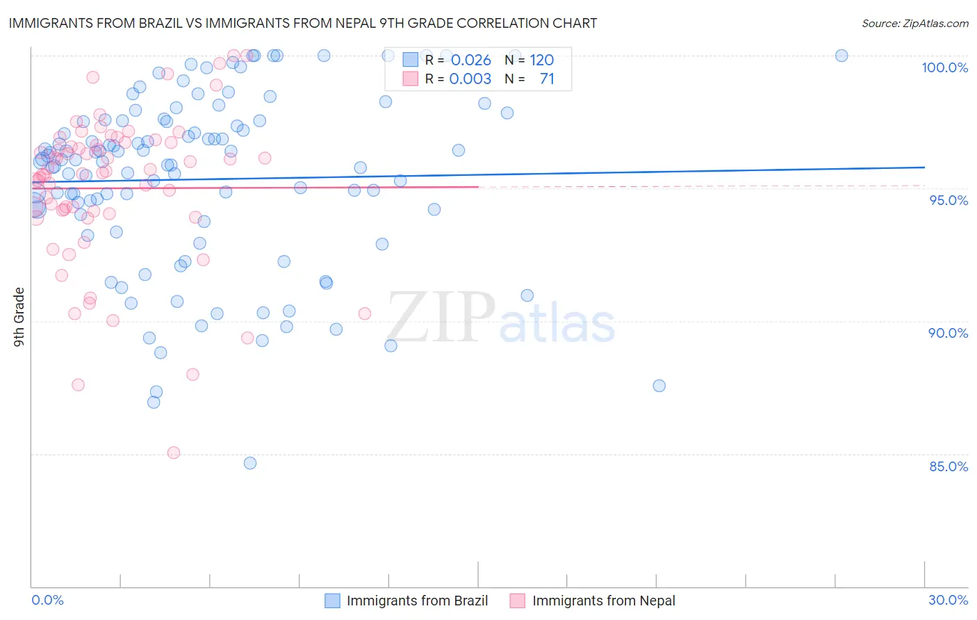 Immigrants from Brazil vs Immigrants from Nepal 9th Grade