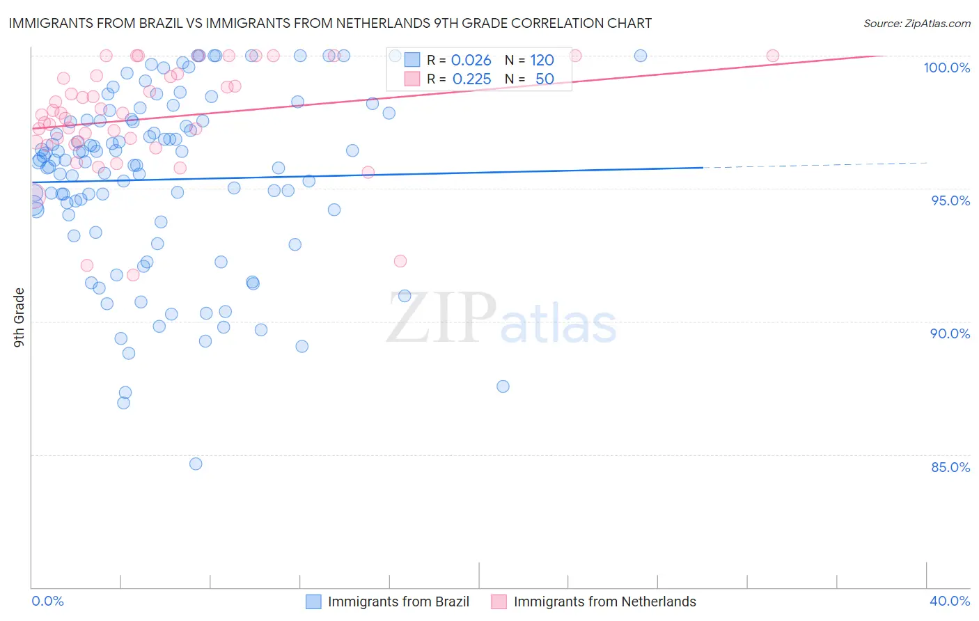 Immigrants from Brazil vs Immigrants from Netherlands 9th Grade