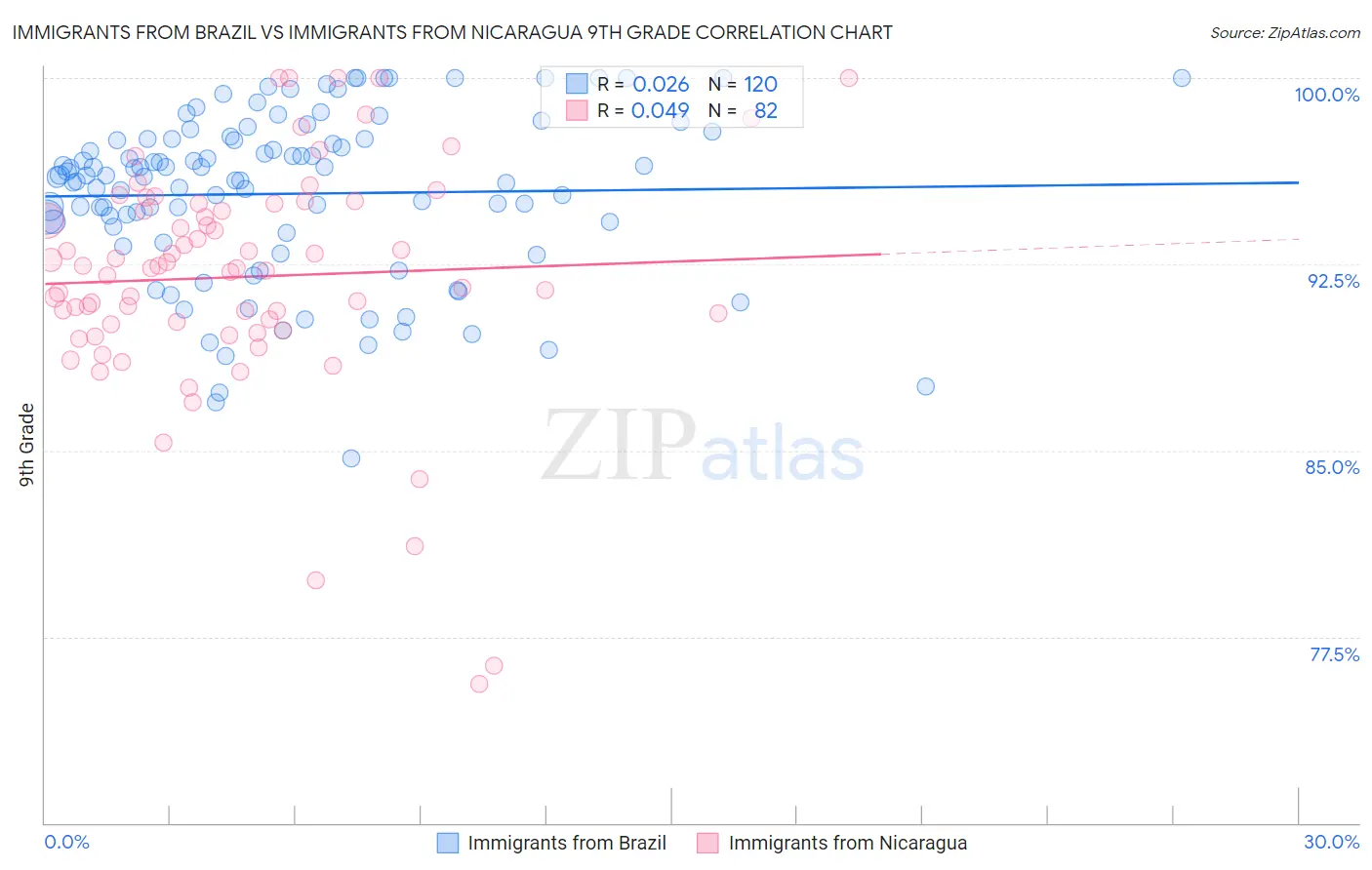 Immigrants from Brazil vs Immigrants from Nicaragua 9th Grade
