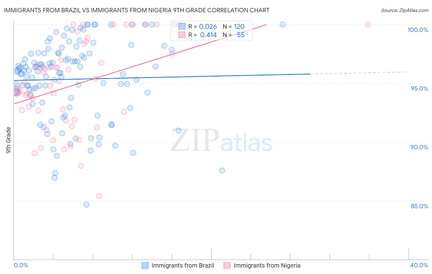 Immigrants from Brazil vs Immigrants from Nigeria 9th Grade