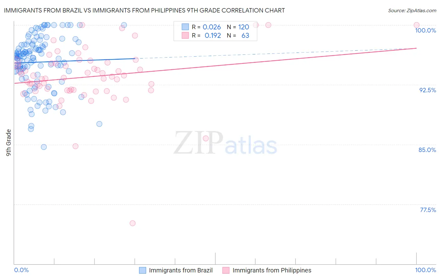 Immigrants from Brazil vs Immigrants from Philippines 9th Grade