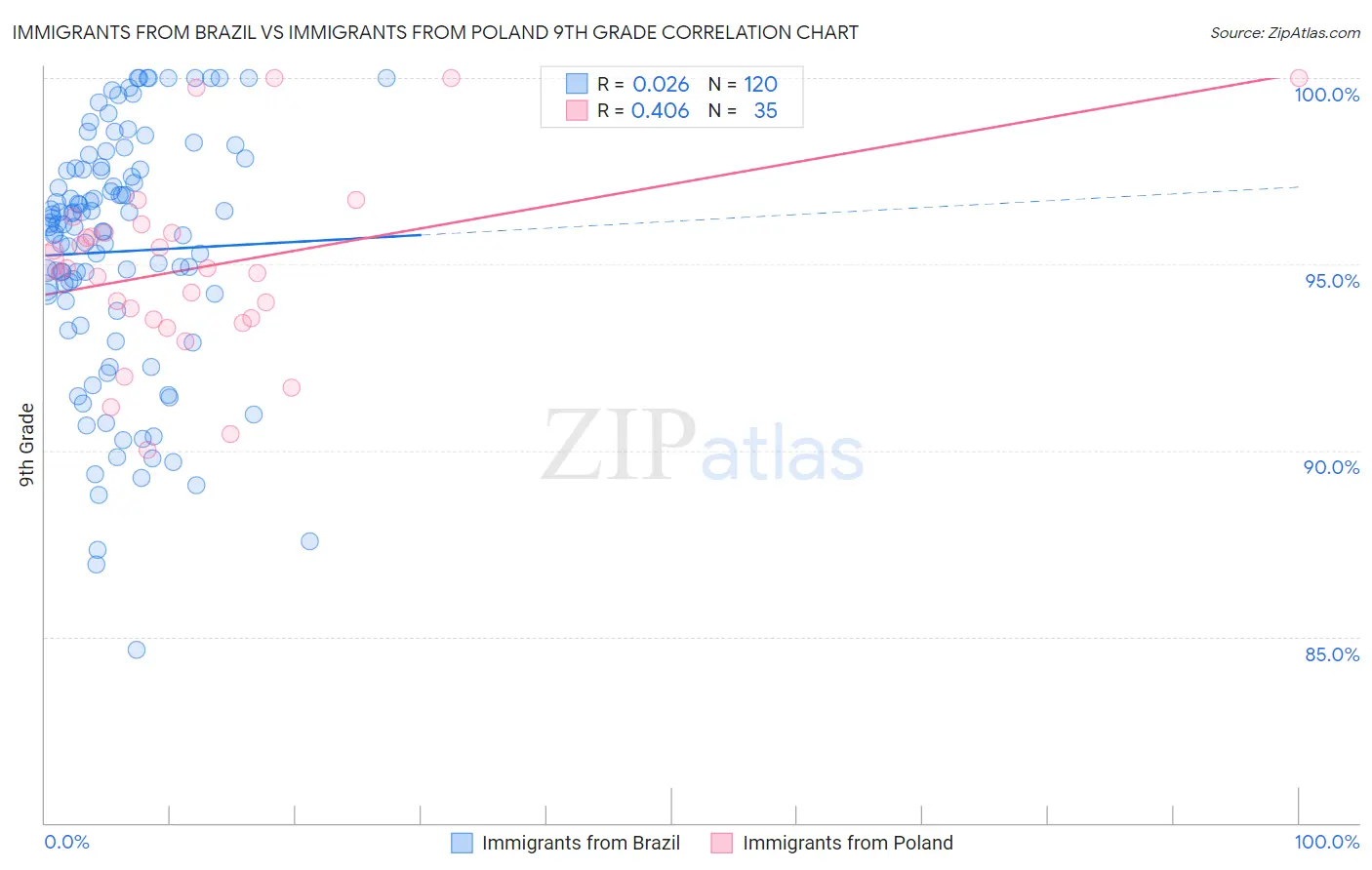 Immigrants from Brazil vs Immigrants from Poland 9th Grade