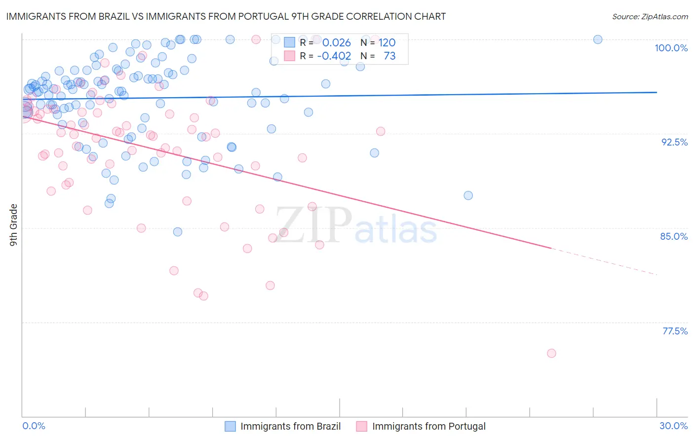 Immigrants from Brazil vs Immigrants from Portugal 9th Grade