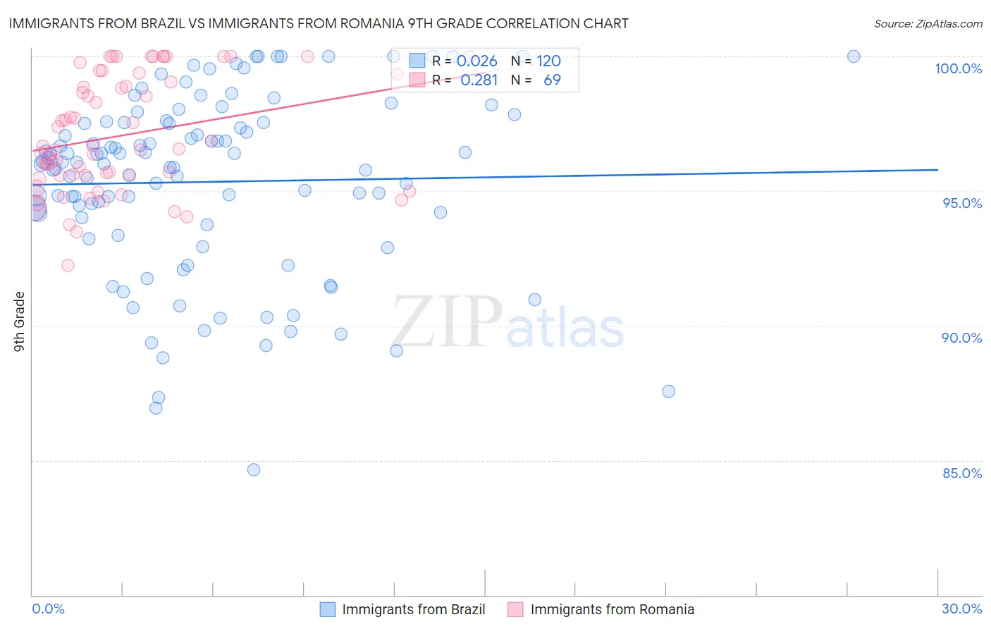 Immigrants from Brazil vs Immigrants from Romania 9th Grade