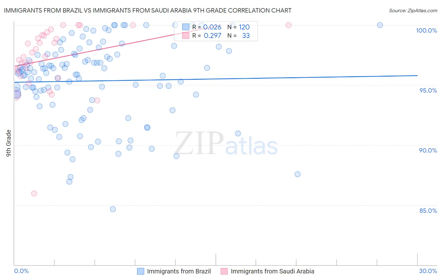 Immigrants from Brazil vs Immigrants from Saudi Arabia 9th Grade