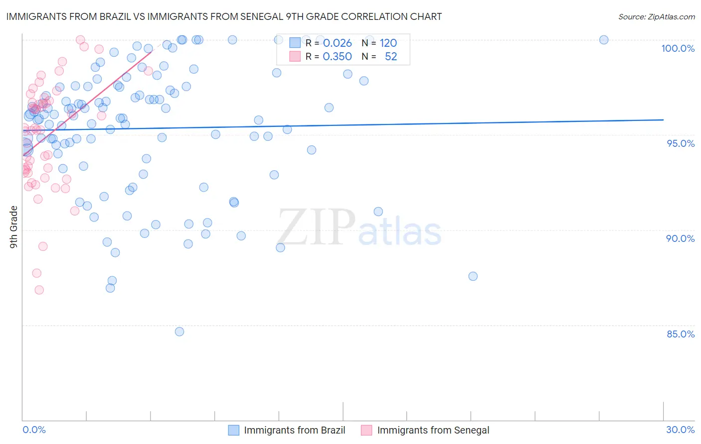 Immigrants from Brazil vs Immigrants from Senegal 9th Grade