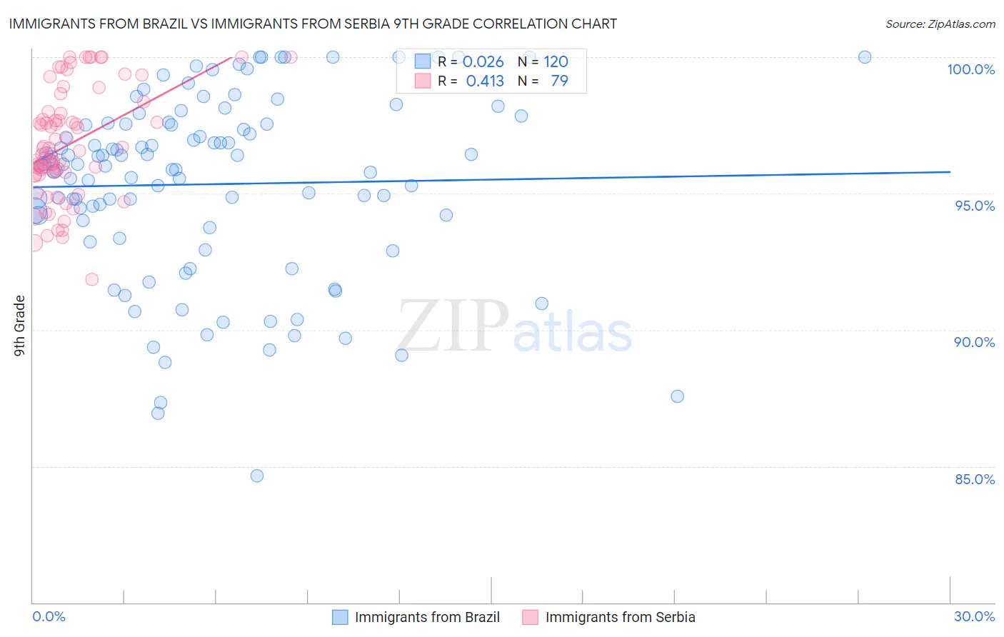 Immigrants from Brazil vs Immigrants from Serbia 9th Grade