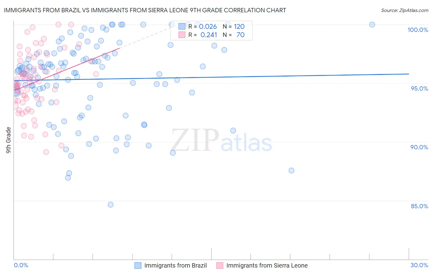 Immigrants from Brazil vs Immigrants from Sierra Leone 9th Grade