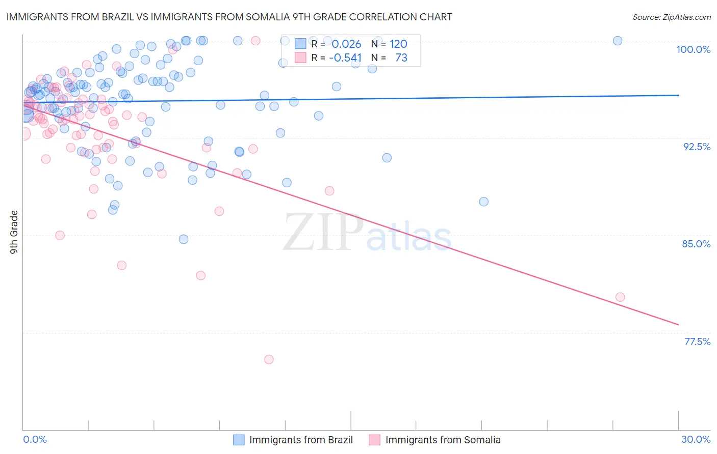 Immigrants from Brazil vs Immigrants from Somalia 9th Grade