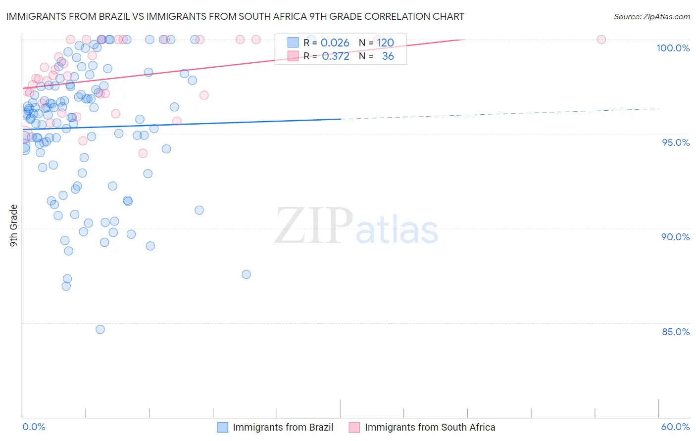 Immigrants from Brazil vs Immigrants from South Africa 9th Grade