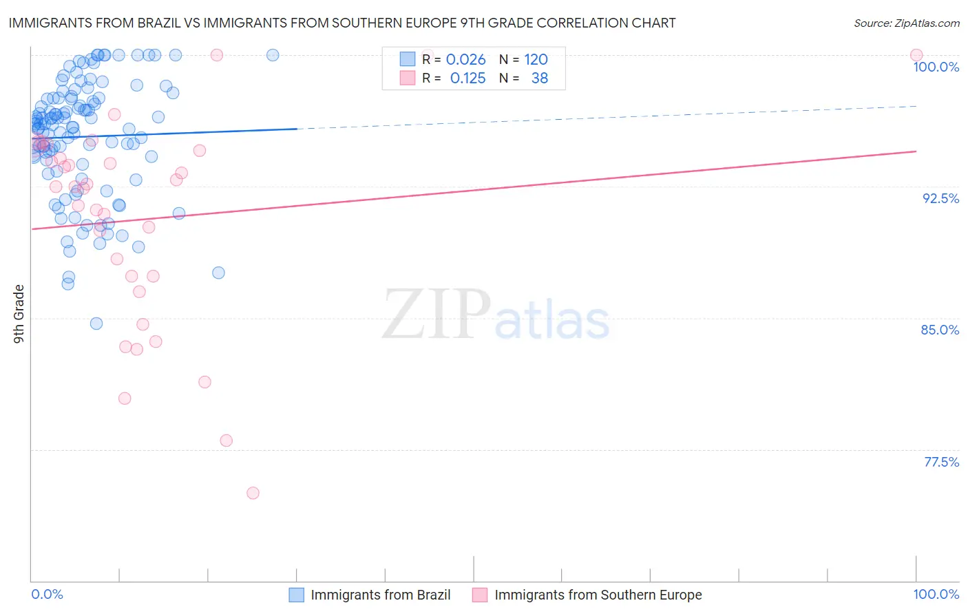 Immigrants from Brazil vs Immigrants from Southern Europe 9th Grade