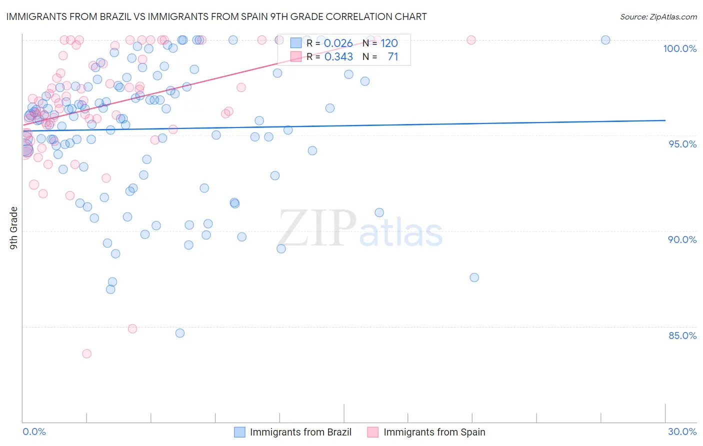 Immigrants from Brazil vs Immigrants from Spain 9th Grade