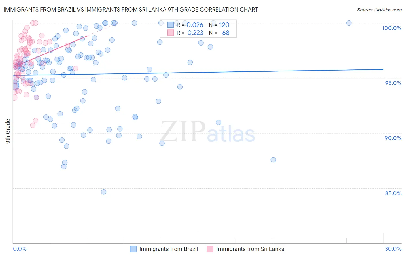 Immigrants from Brazil vs Immigrants from Sri Lanka 9th Grade