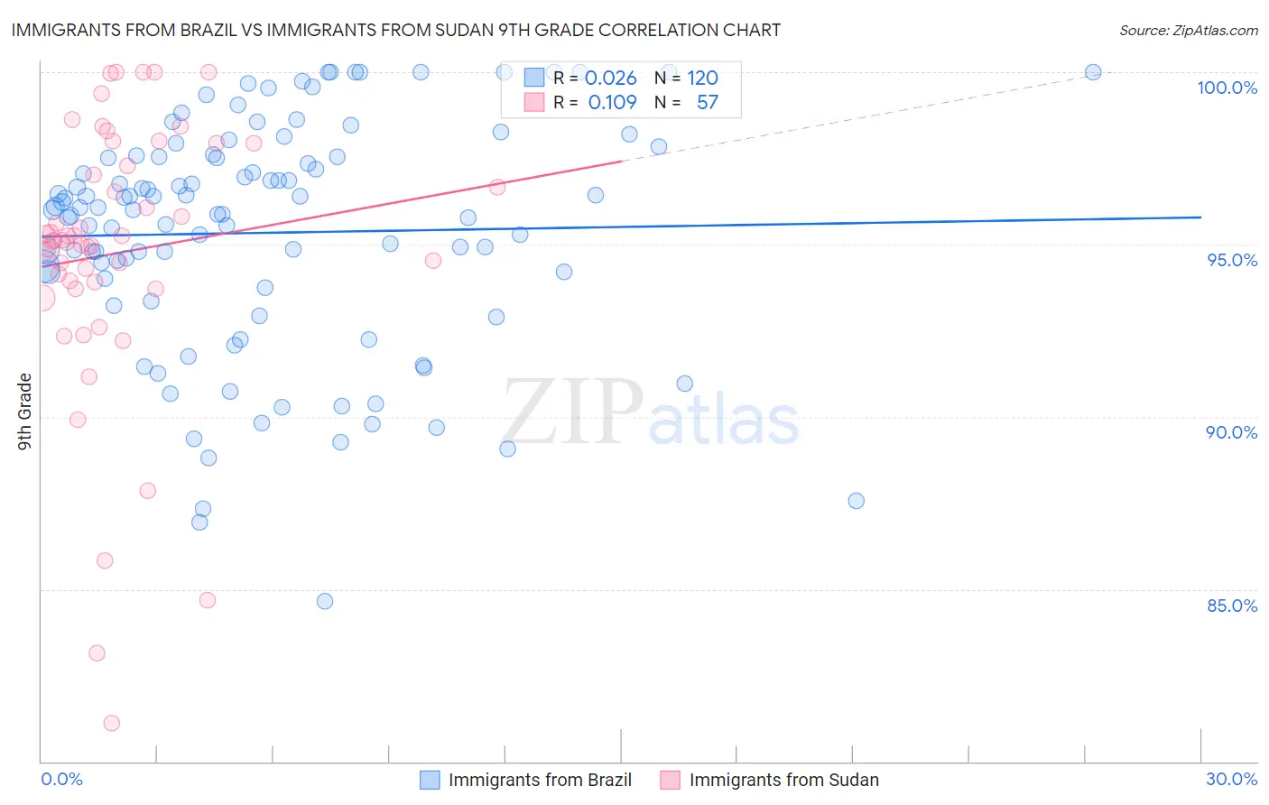 Immigrants from Brazil vs Immigrants from Sudan 9th Grade