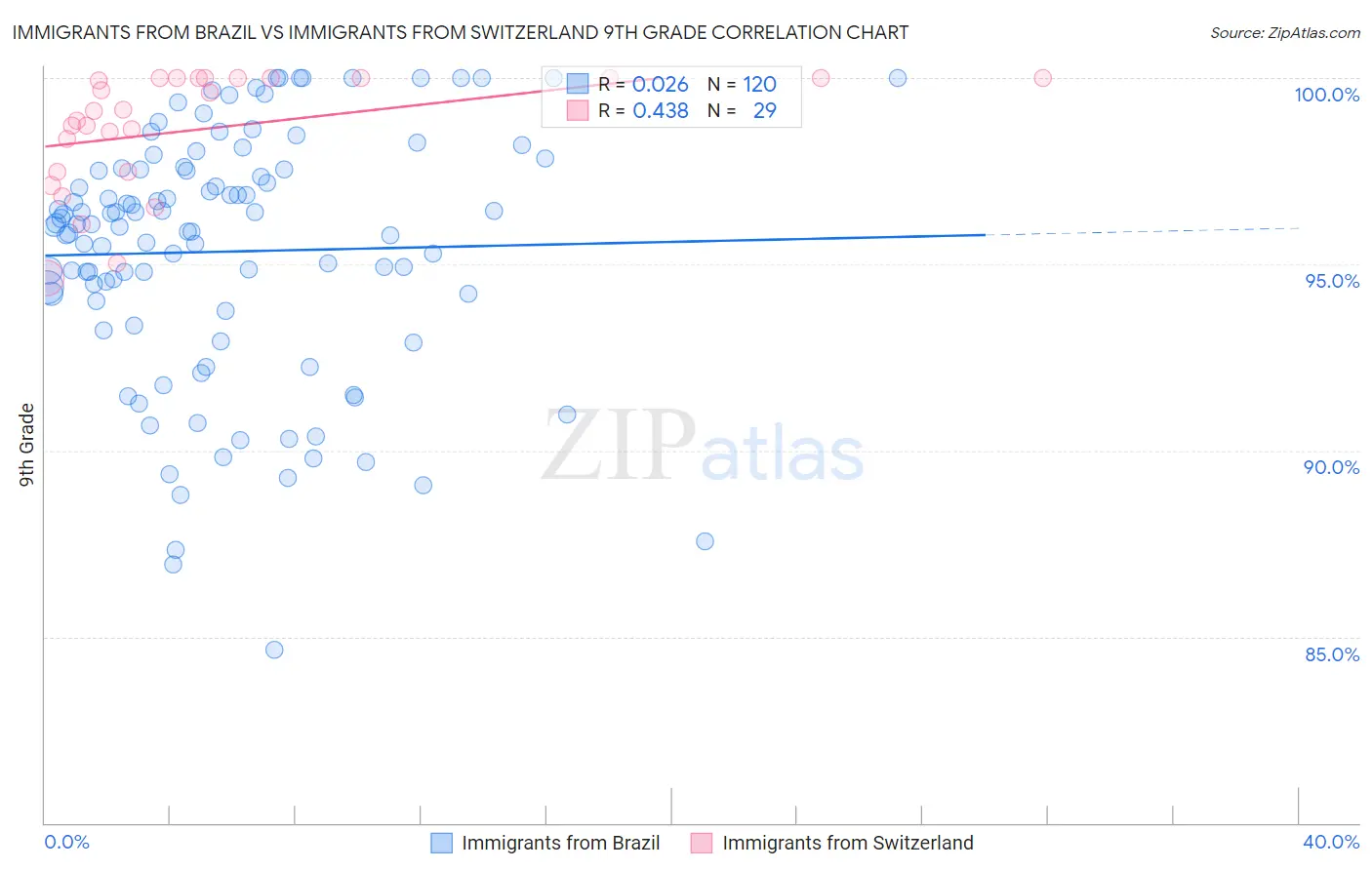 Immigrants from Brazil vs Immigrants from Switzerland 9th Grade