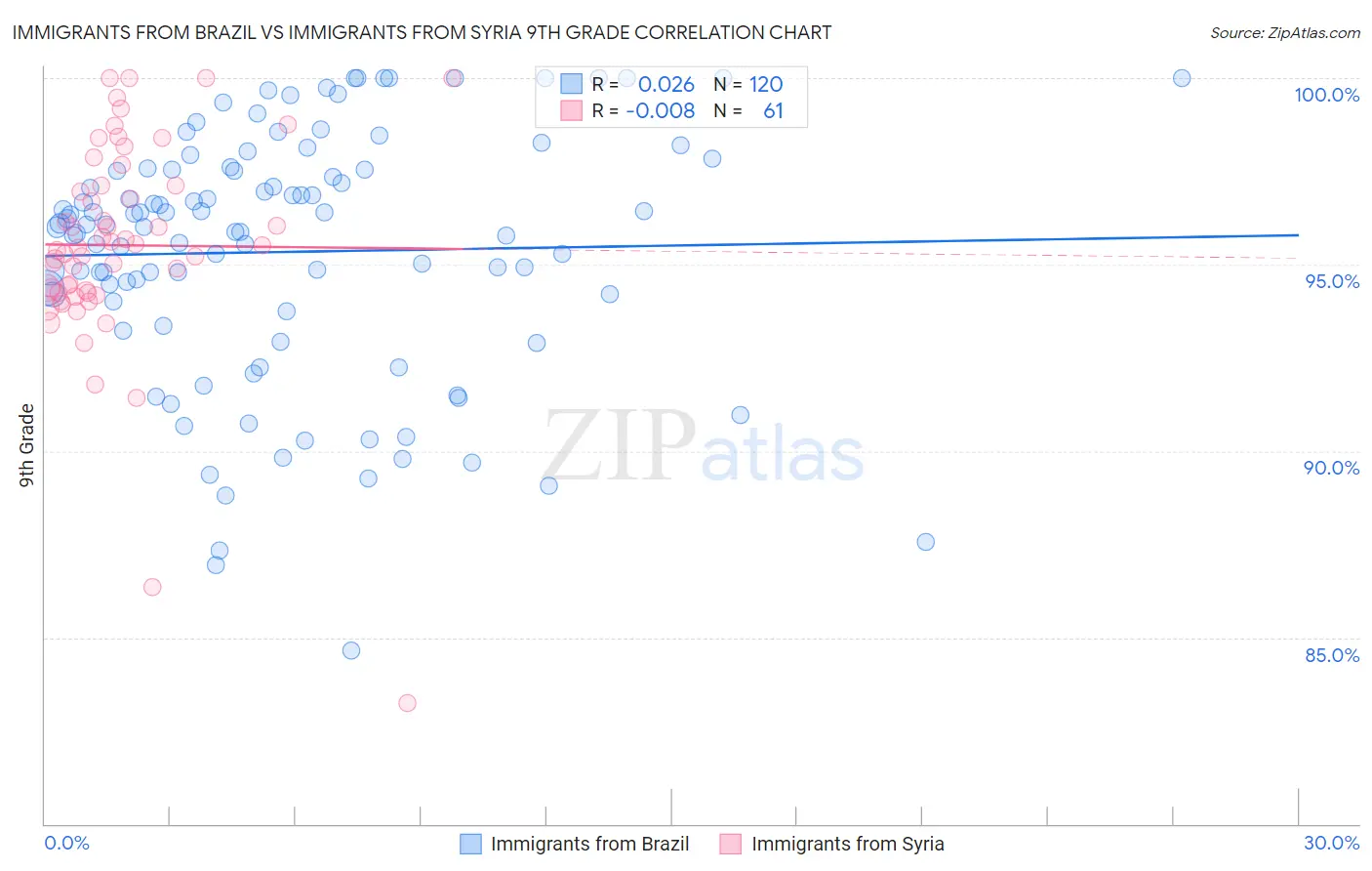 Immigrants from Brazil vs Immigrants from Syria 9th Grade