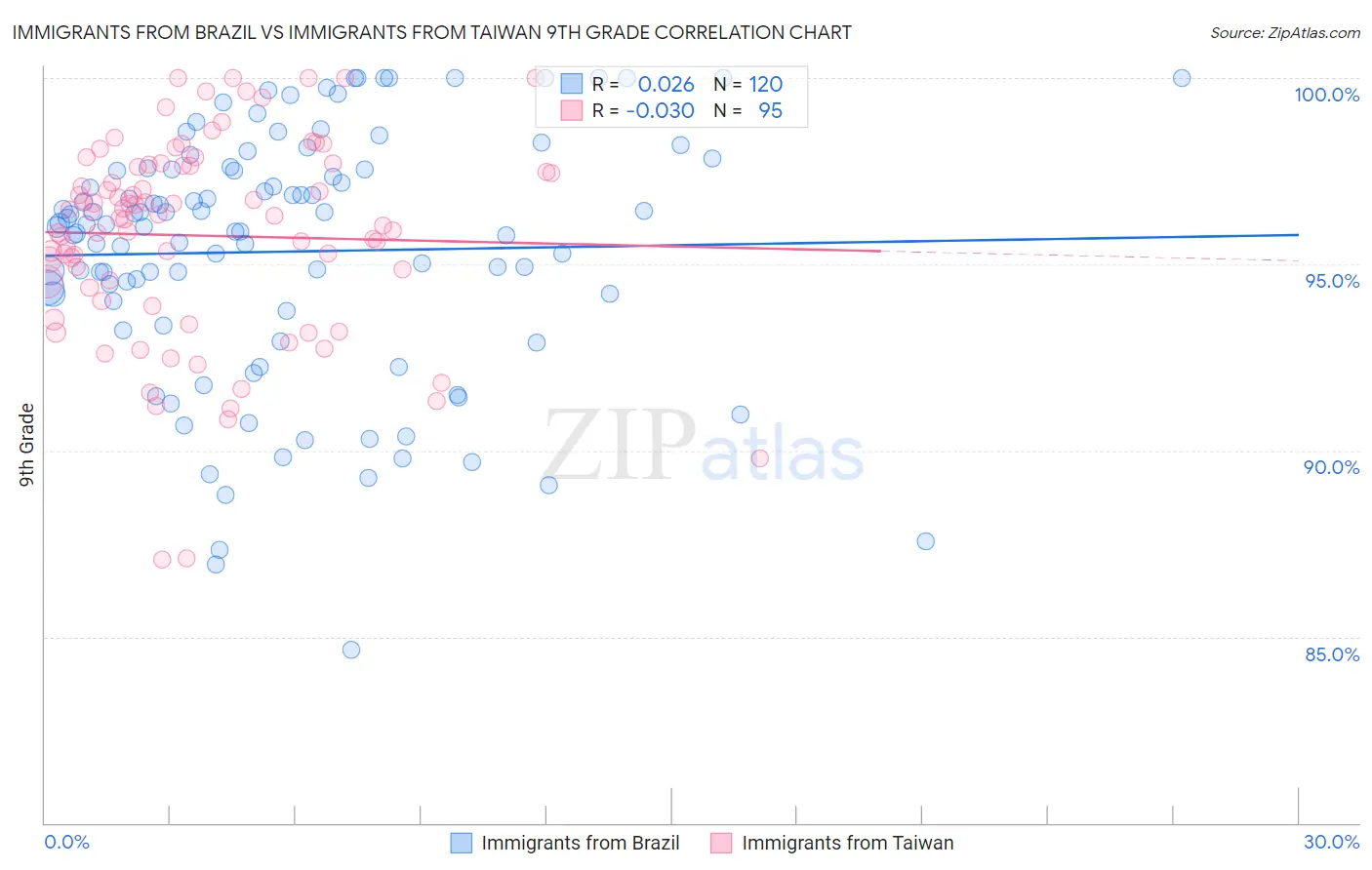 Immigrants from Brazil vs Immigrants from Taiwan 9th Grade