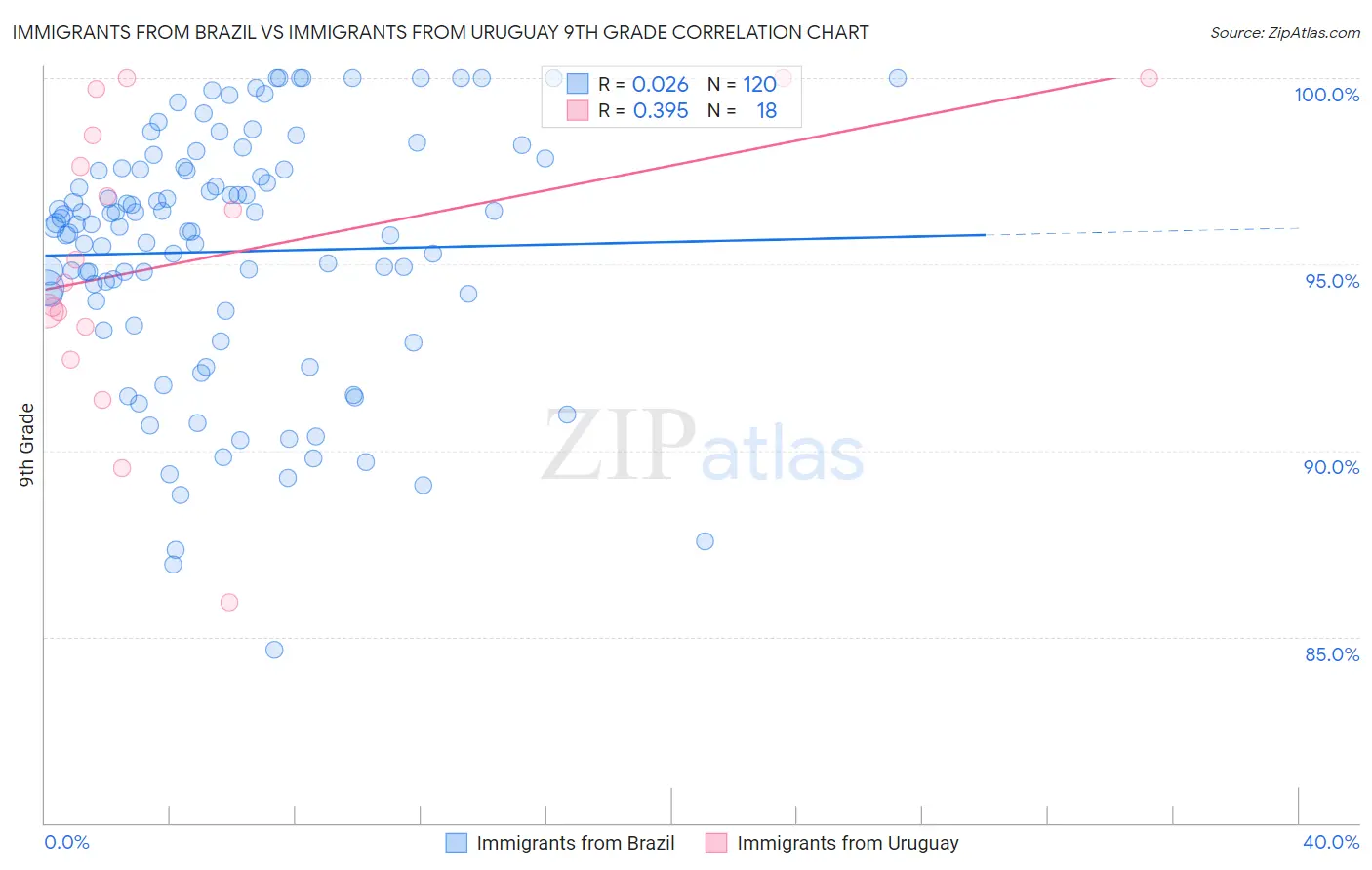 Immigrants from Brazil vs Immigrants from Uruguay 9th Grade