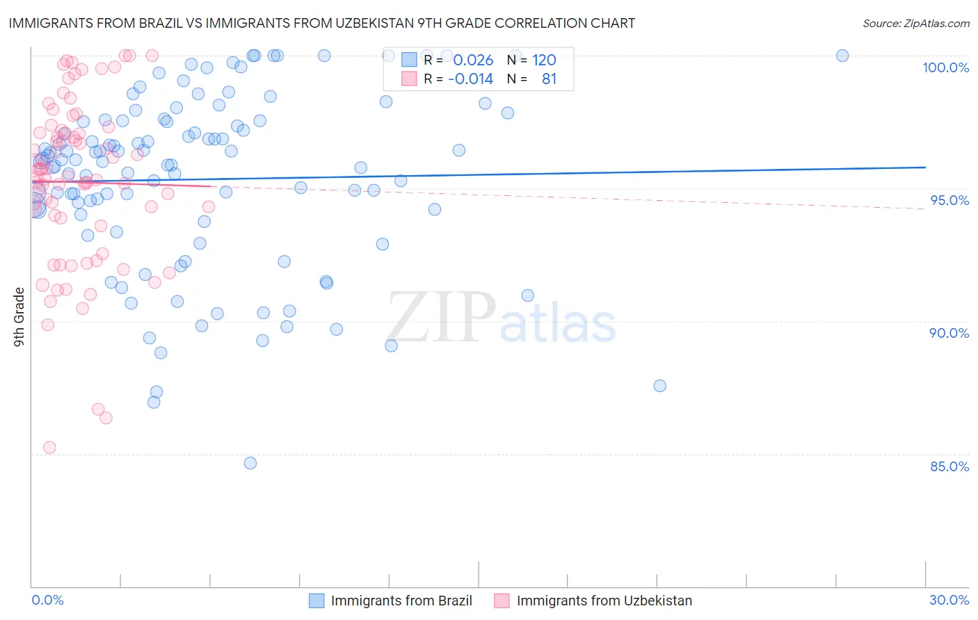 Immigrants from Brazil vs Immigrants from Uzbekistan 9th Grade
