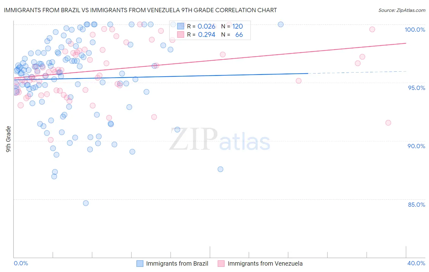 Immigrants from Brazil vs Immigrants from Venezuela 9th Grade
