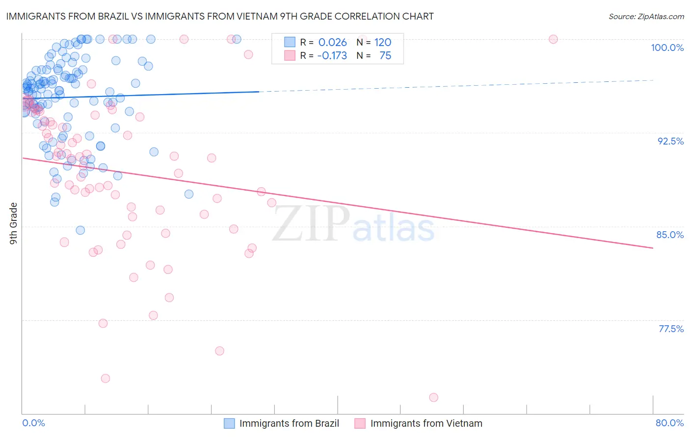 Immigrants from Brazil vs Immigrants from Vietnam 9th Grade
