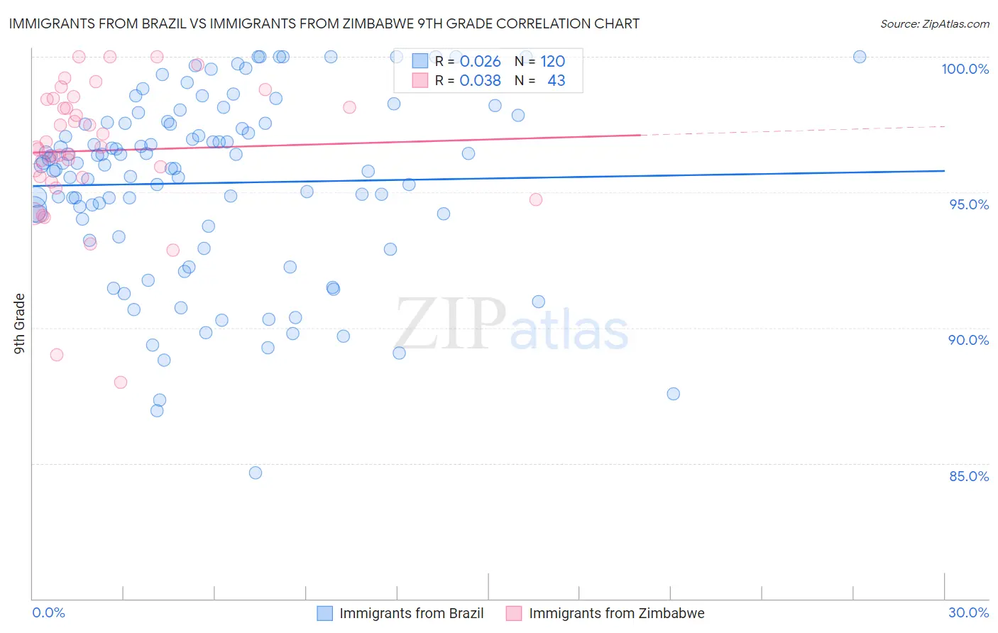 Immigrants from Brazil vs Immigrants from Zimbabwe 9th Grade