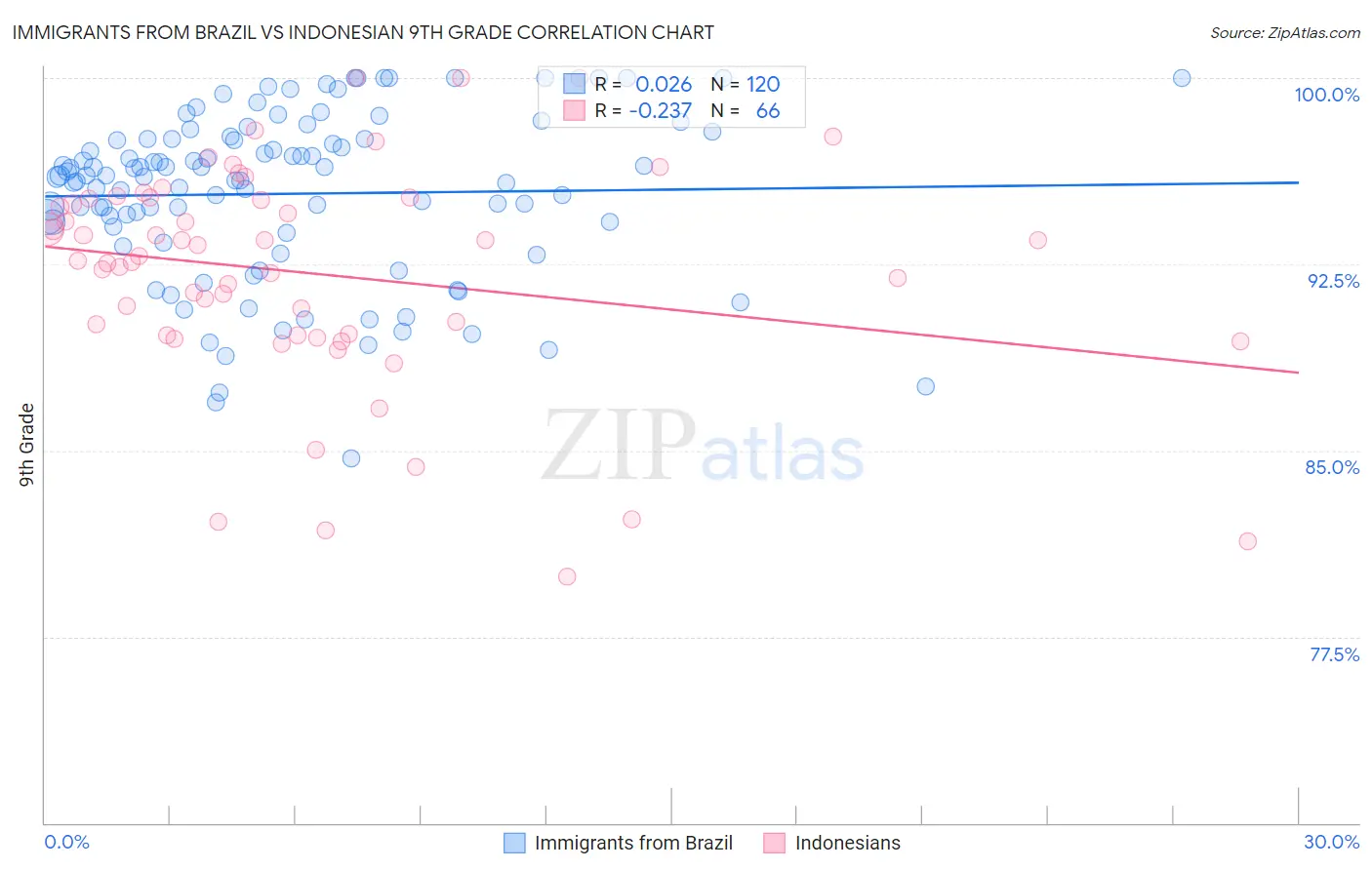 Immigrants from Brazil vs Indonesian 9th Grade