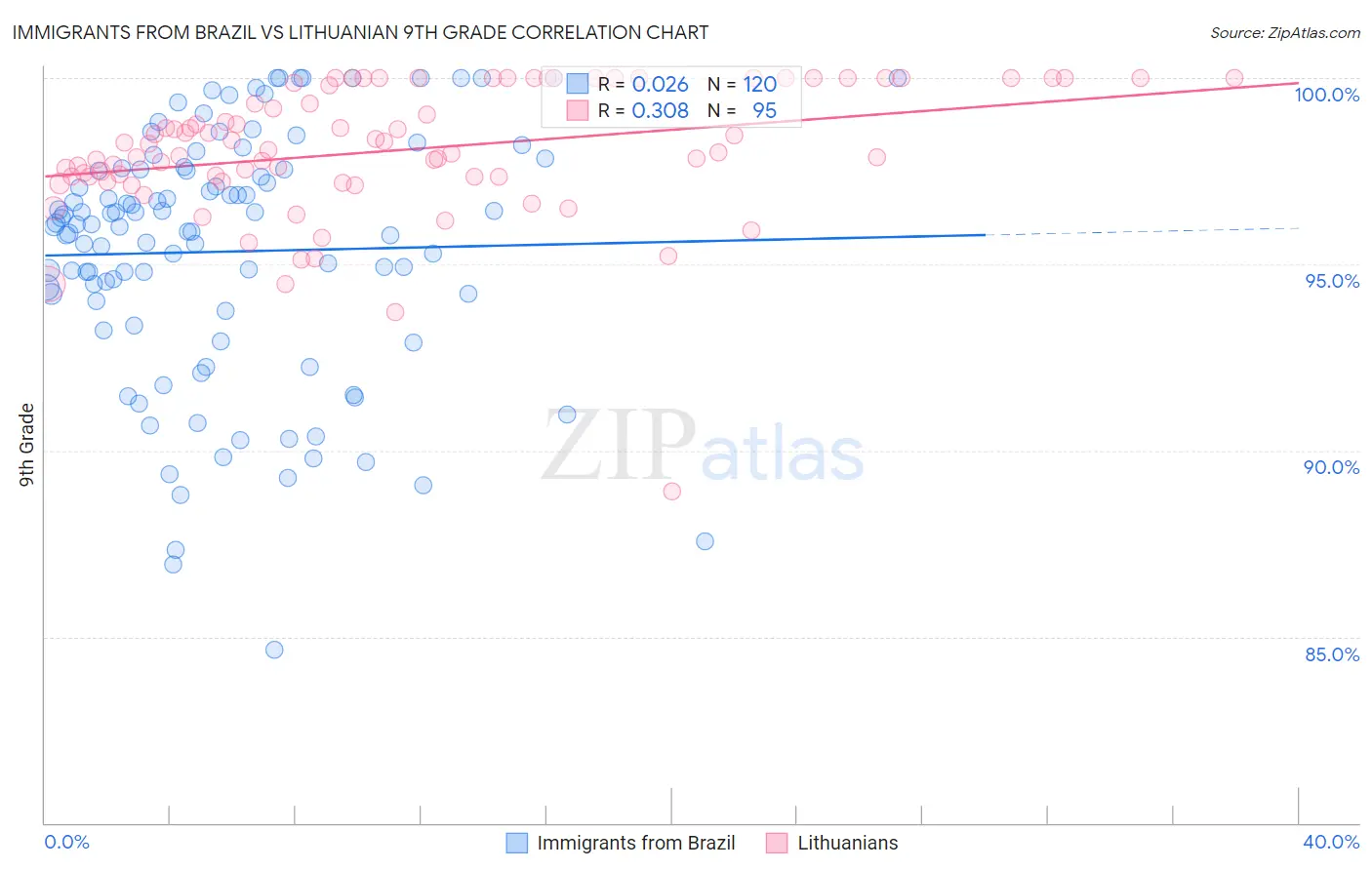 Immigrants from Brazil vs Lithuanian 9th Grade