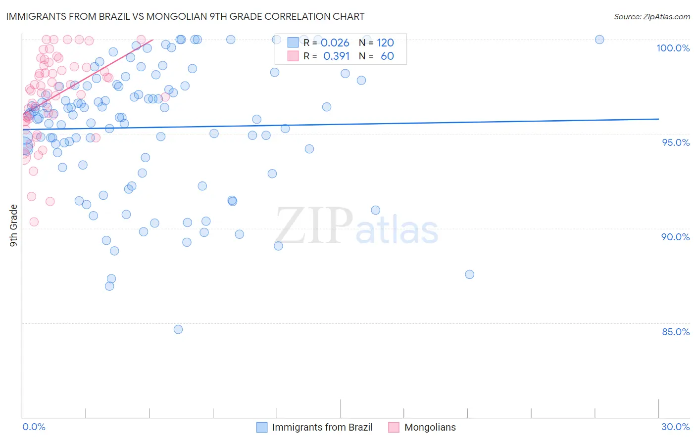 Immigrants from Brazil vs Mongolian 9th Grade
