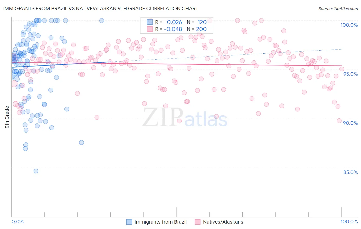 Immigrants from Brazil vs Native/Alaskan 9th Grade