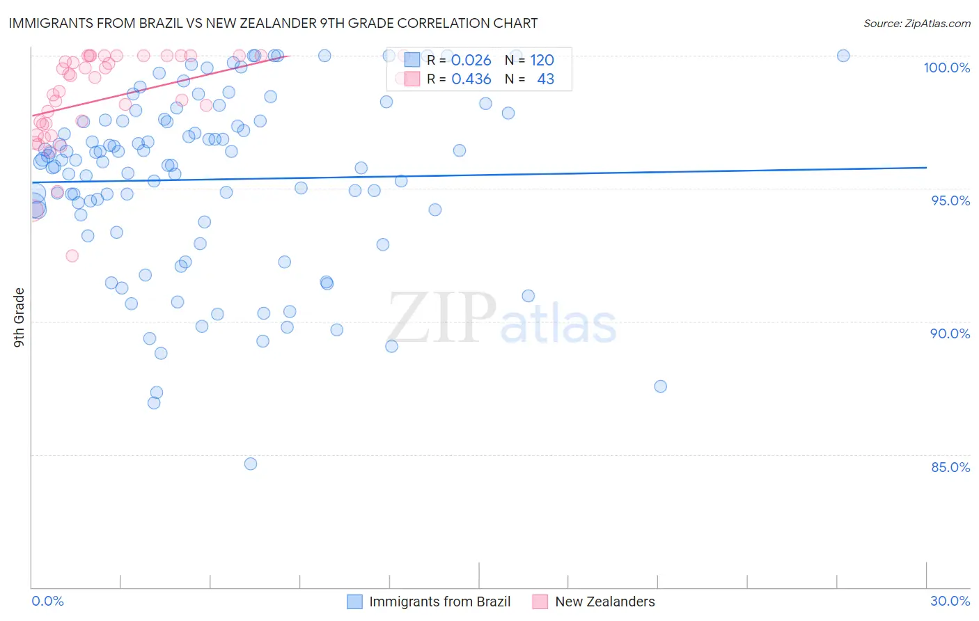 Immigrants from Brazil vs New Zealander 9th Grade