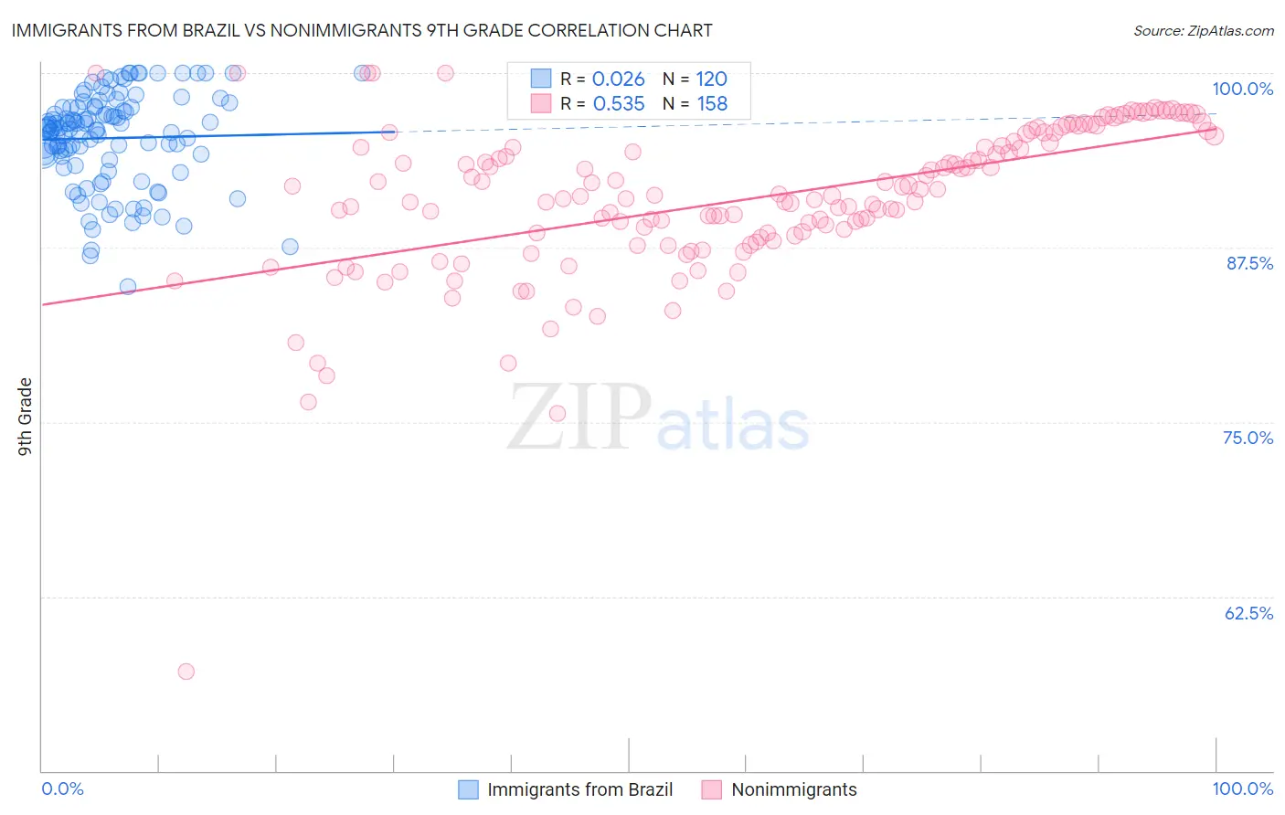Immigrants from Brazil vs Nonimmigrants 9th Grade