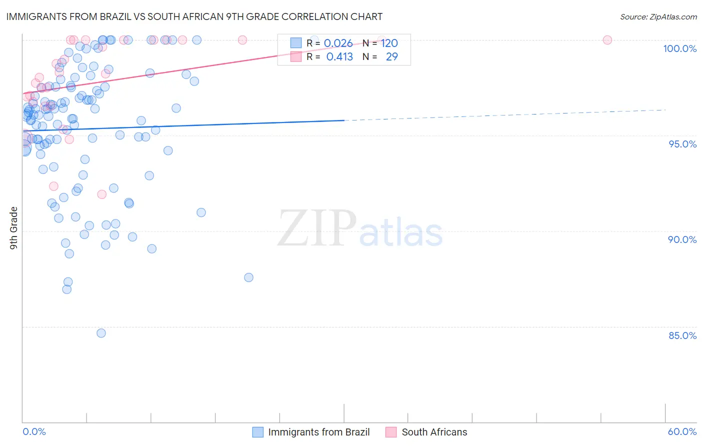 Immigrants from Brazil vs South African 9th Grade