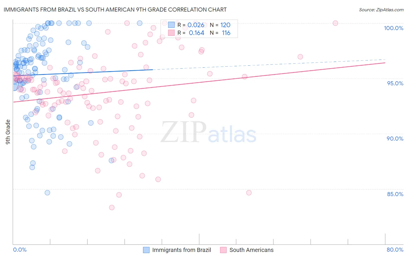 Immigrants from Brazil vs South American 9th Grade