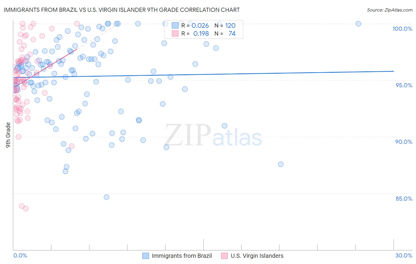 Immigrants from Brazil vs U.S. Virgin Islander 9th Grade