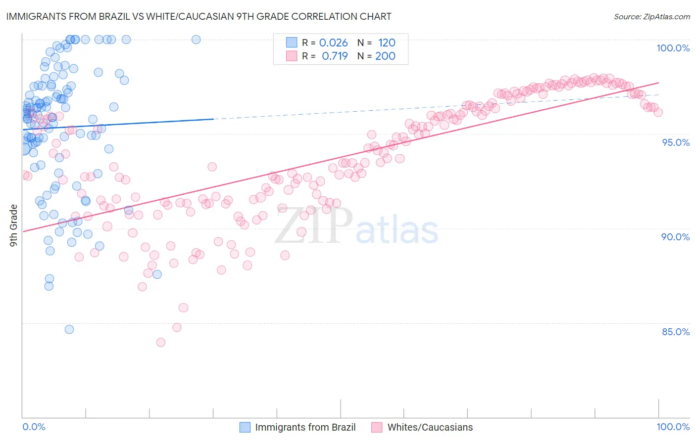 Immigrants from Brazil vs White/Caucasian 9th Grade