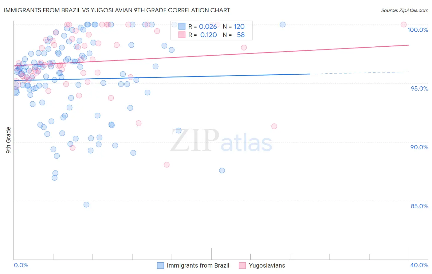 Immigrants from Brazil vs Yugoslavian 9th Grade