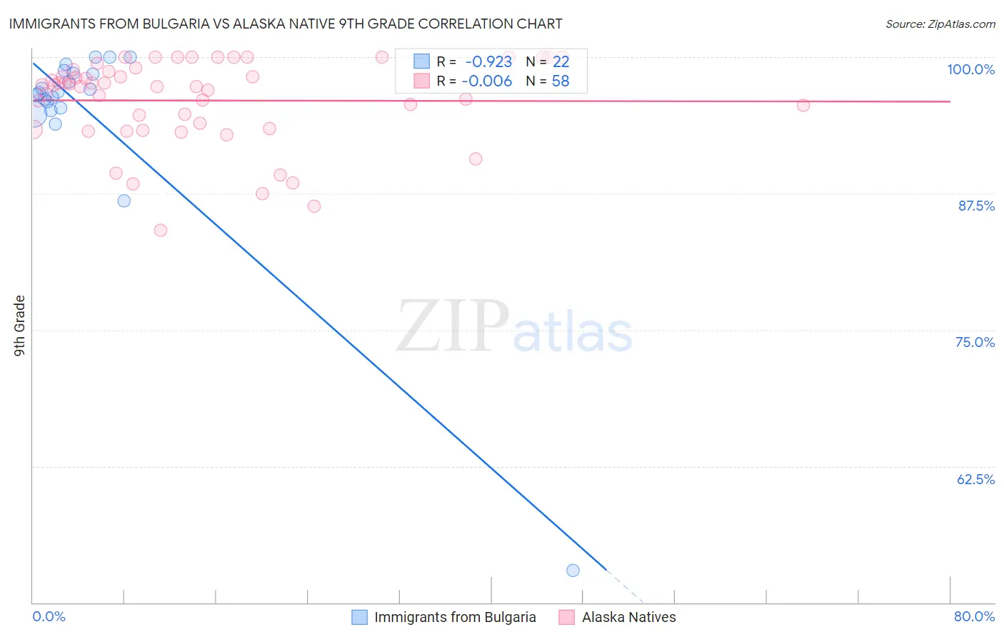 Immigrants from Bulgaria vs Alaska Native 9th Grade