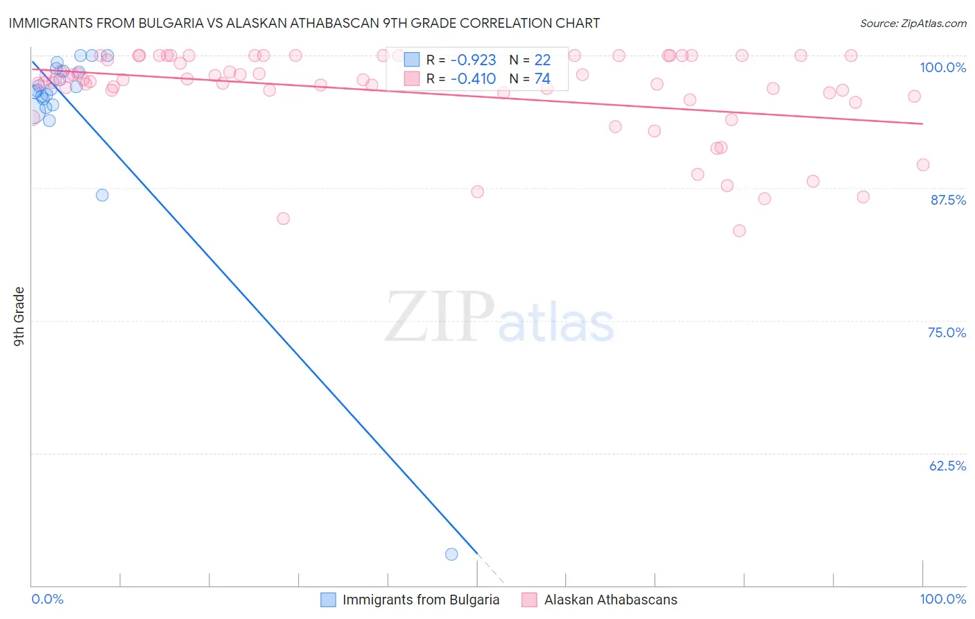 Immigrants from Bulgaria vs Alaskan Athabascan 9th Grade