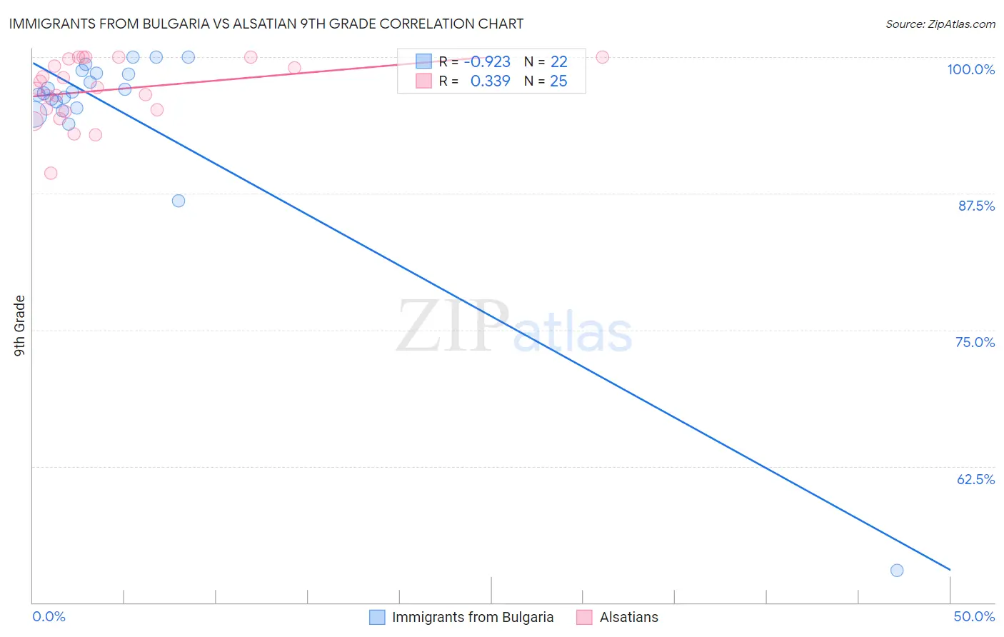 Immigrants from Bulgaria vs Alsatian 9th Grade