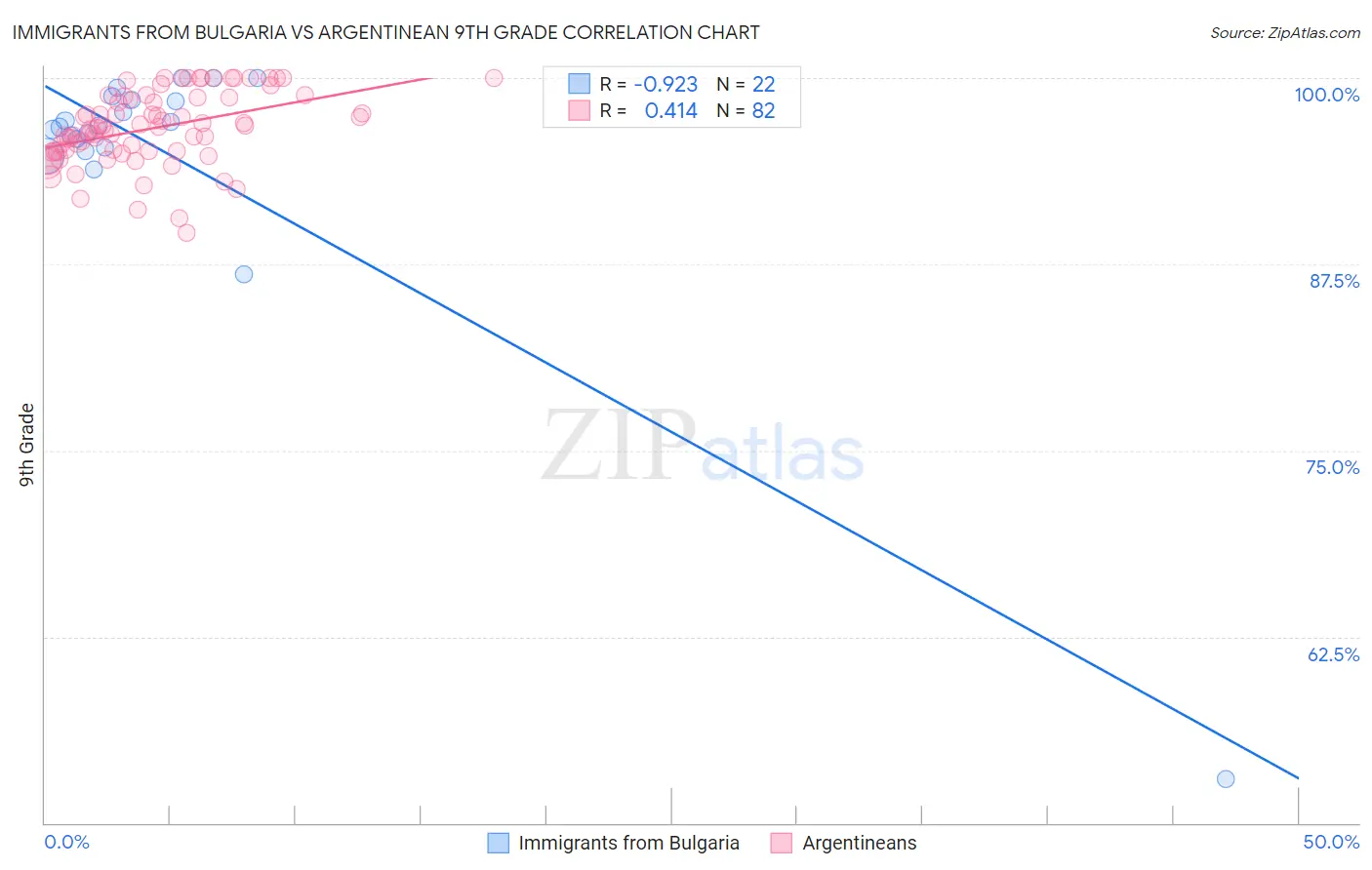 Immigrants from Bulgaria vs Argentinean 9th Grade