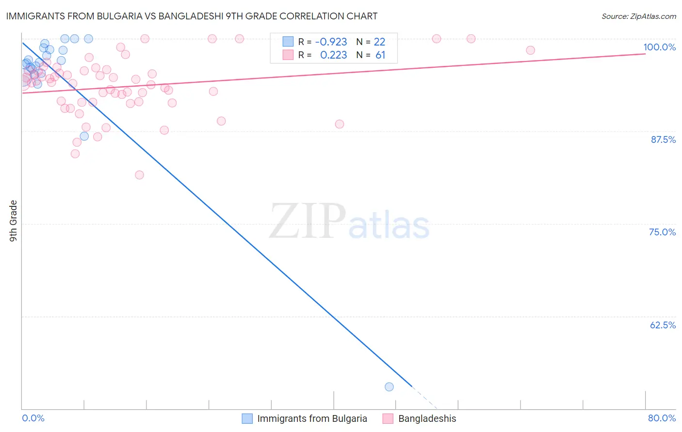 Immigrants from Bulgaria vs Bangladeshi 9th Grade