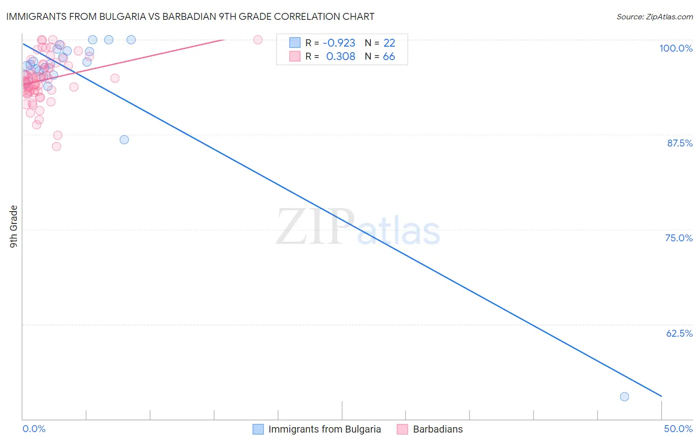 Immigrants from Bulgaria vs Barbadian 9th Grade