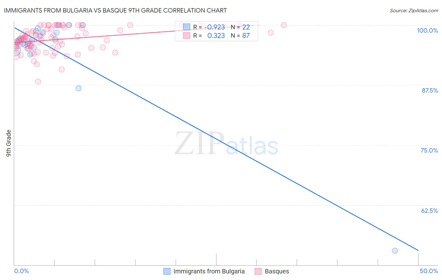 Immigrants from Bulgaria vs Basque 9th Grade