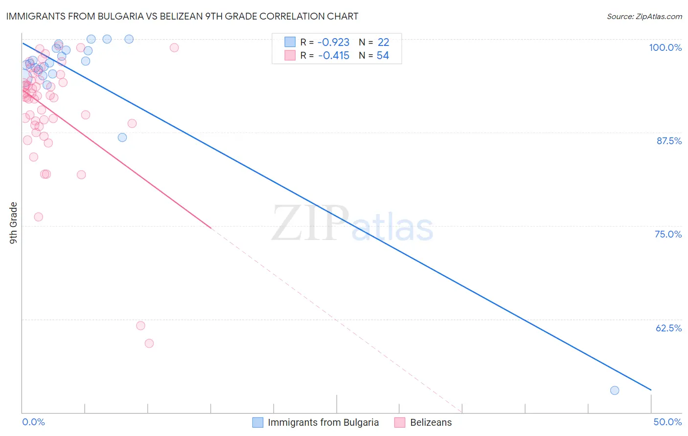 Immigrants from Bulgaria vs Belizean 9th Grade