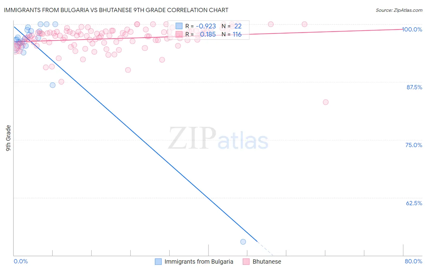 Immigrants from Bulgaria vs Bhutanese 9th Grade