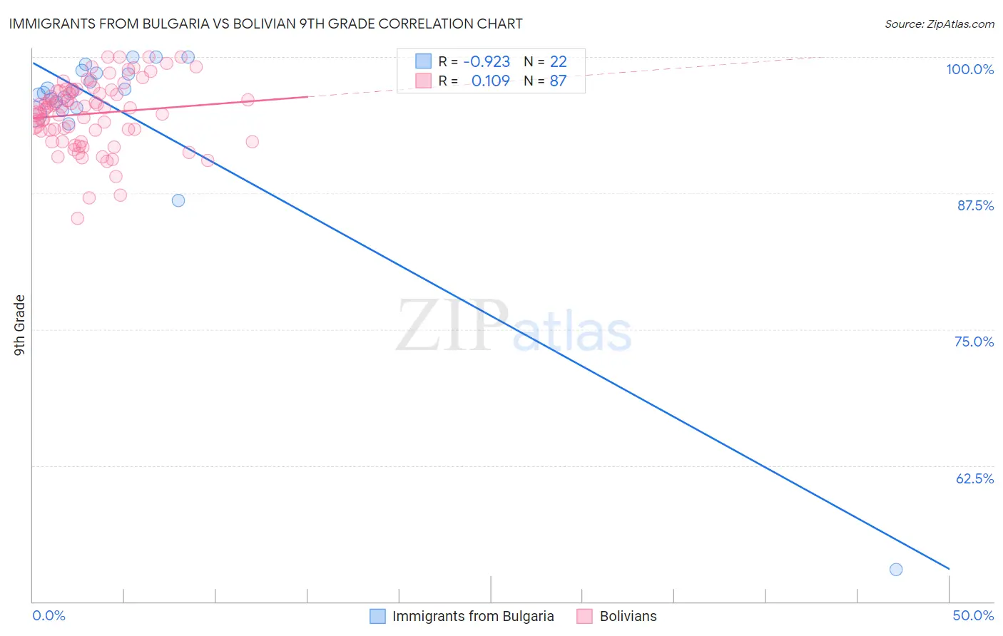 Immigrants from Bulgaria vs Bolivian 9th Grade